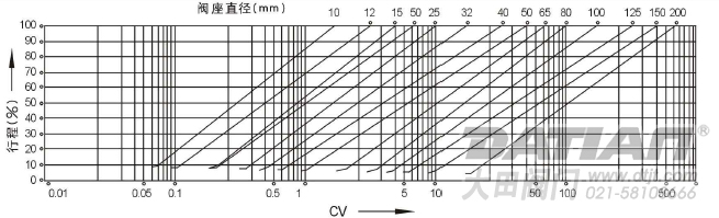 單座調節(jié)閥 IEC標準等百分比流量特性曲級圖